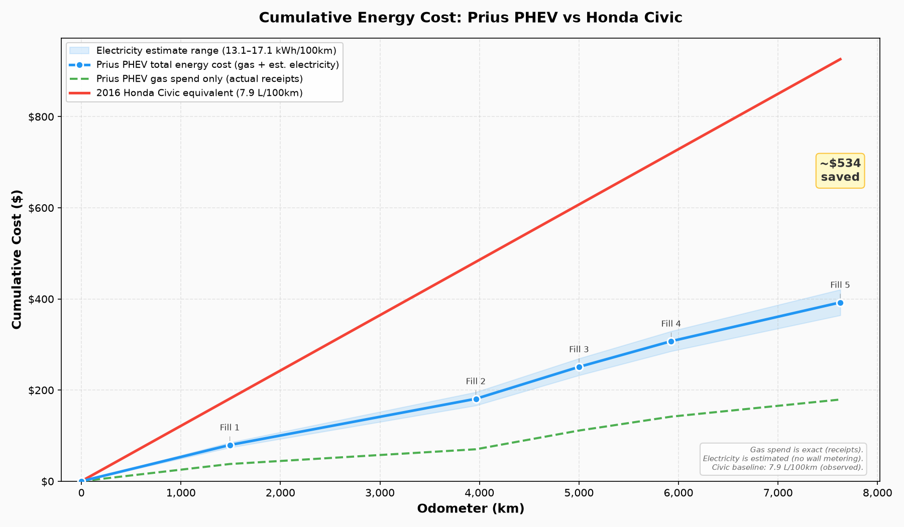 Cumulative energy cost: PHEV vs Civic over the full ownership period