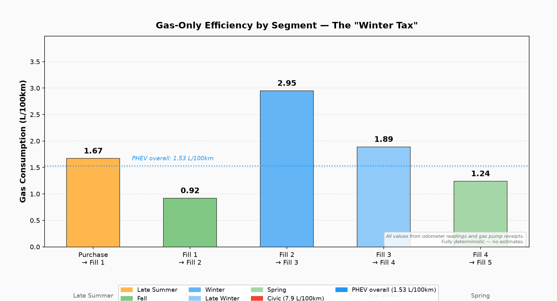 Gas-only efficiency by segment — the winter tax is visible in the winter bars
