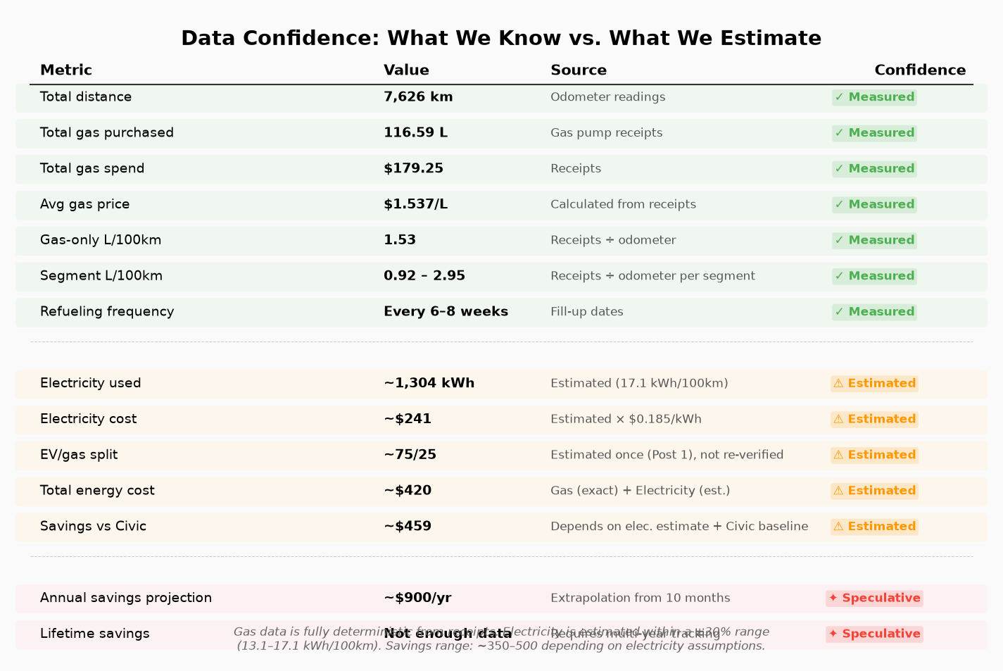 Data confidence breakdown — measured vs estimated values